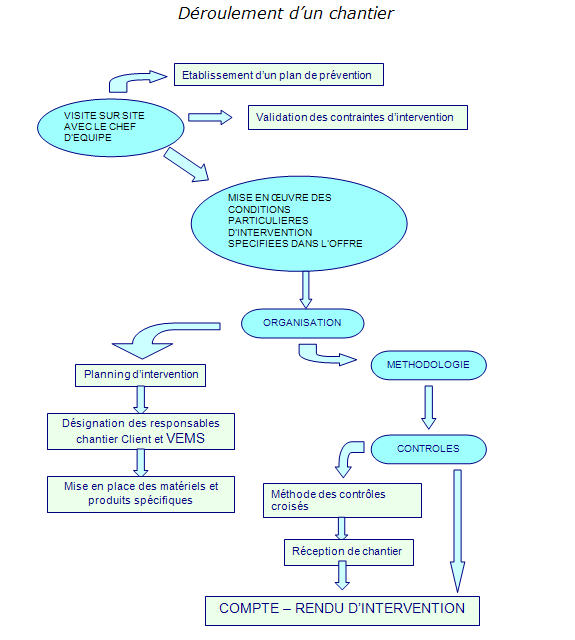 graphique prsentant le droulement d'un chantier de bionettoyage