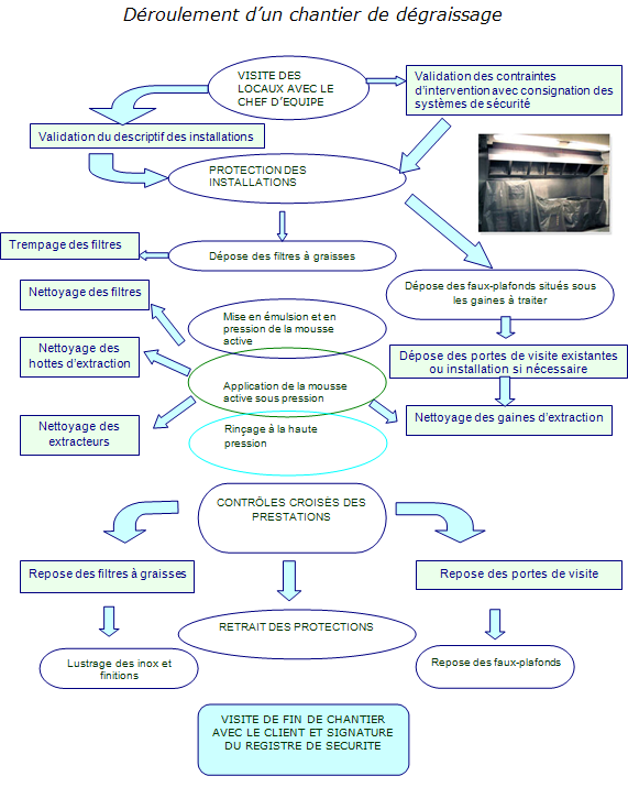 schmas prsentant le droulement d'un chantier de dgraissage
